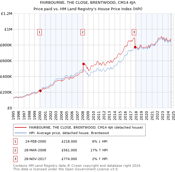 FAIRBOURNE, THE CLOSE, BRENTWOOD, CM14 4JA: Price paid vs HM Land Registry's House Price Index