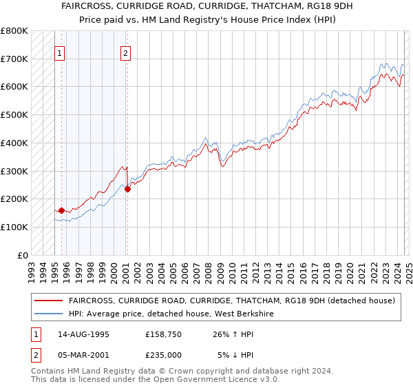 FAIRCROSS, CURRIDGE ROAD, CURRIDGE, THATCHAM, RG18 9DH: Price paid vs HM Land Registry's House Price Index