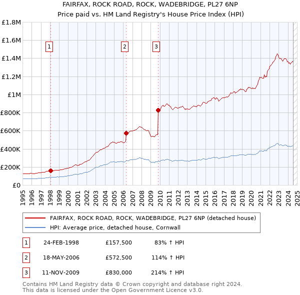 FAIRFAX, ROCK ROAD, ROCK, WADEBRIDGE, PL27 6NP: Price paid vs HM Land Registry's House Price Index