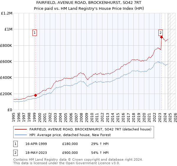 FAIRFIELD, AVENUE ROAD, BROCKENHURST, SO42 7RT: Price paid vs HM Land Registry's House Price Index