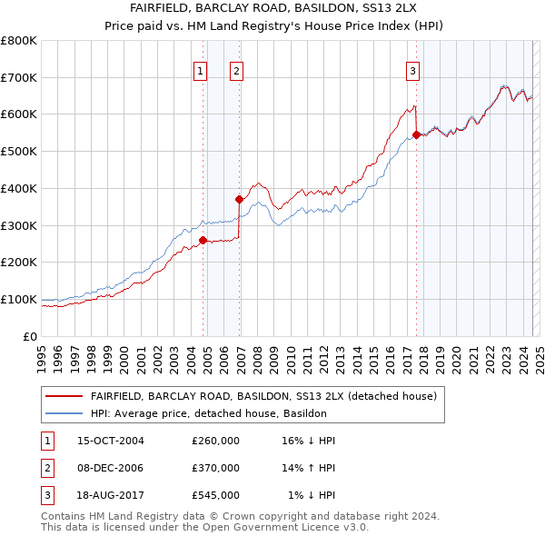 FAIRFIELD, BARCLAY ROAD, BASILDON, SS13 2LX: Price paid vs HM Land Registry's House Price Index