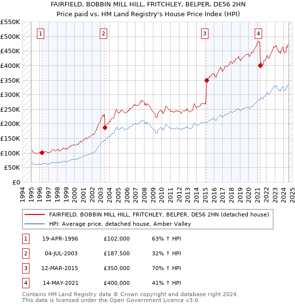 FAIRFIELD, BOBBIN MILL HILL, FRITCHLEY, BELPER, DE56 2HN: Price paid vs HM Land Registry's House Price Index