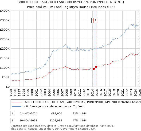 FAIRFIELD COTTAGE, OLD LANE, ABERSYCHAN, PONTYPOOL, NP4 7DQ: Price paid vs HM Land Registry's House Price Index