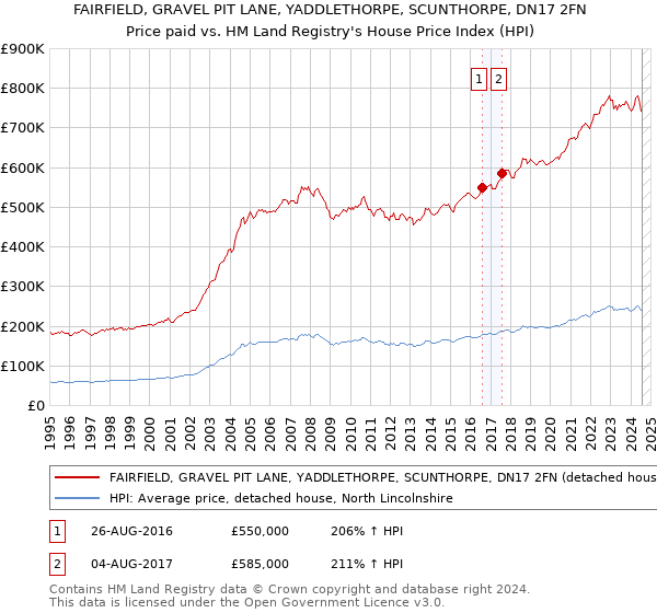 FAIRFIELD, GRAVEL PIT LANE, YADDLETHORPE, SCUNTHORPE, DN17 2FN: Price paid vs HM Land Registry's House Price Index