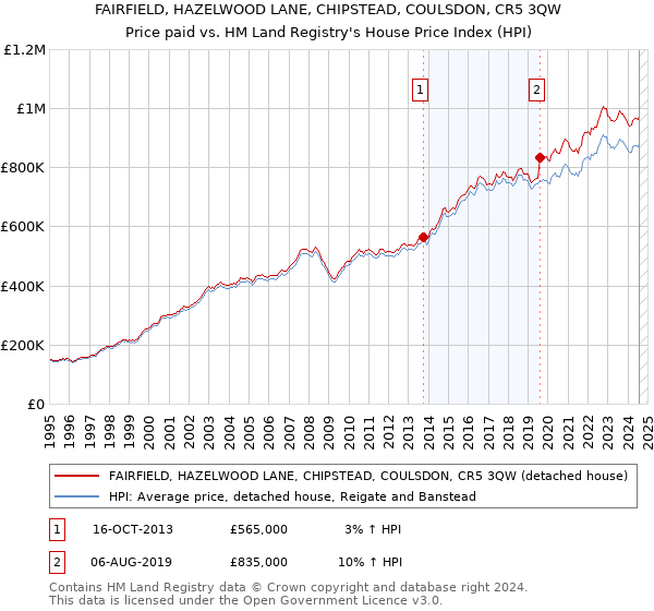 FAIRFIELD, HAZELWOOD LANE, CHIPSTEAD, COULSDON, CR5 3QW: Price paid vs HM Land Registry's House Price Index