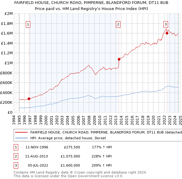 FAIRFIELD HOUSE, CHURCH ROAD, PIMPERNE, BLANDFORD FORUM, DT11 8UB: Price paid vs HM Land Registry's House Price Index