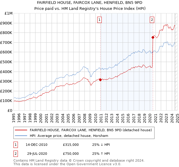 FAIRFIELD HOUSE, FAIRCOX LANE, HENFIELD, BN5 9PD: Price paid vs HM Land Registry's House Price Index