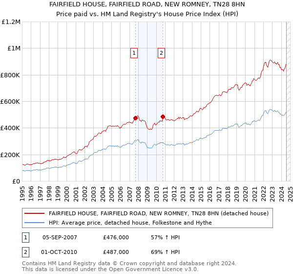 FAIRFIELD HOUSE, FAIRFIELD ROAD, NEW ROMNEY, TN28 8HN: Price paid vs HM Land Registry's House Price Index