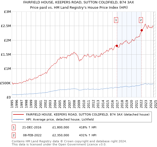 FAIRFIELD HOUSE, KEEPERS ROAD, SUTTON COLDFIELD, B74 3AX: Price paid vs HM Land Registry's House Price Index