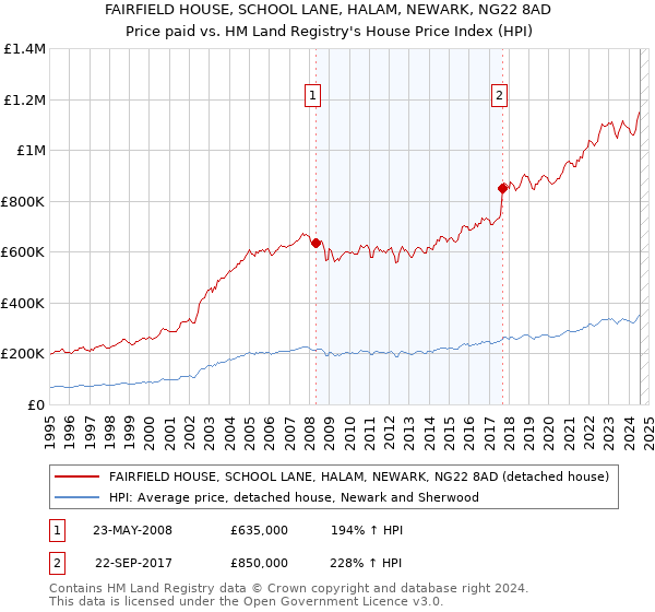 FAIRFIELD HOUSE, SCHOOL LANE, HALAM, NEWARK, NG22 8AD: Price paid vs HM Land Registry's House Price Index