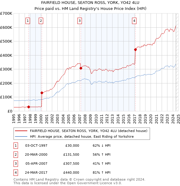 FAIRFIELD HOUSE, SEATON ROSS, YORK, YO42 4LU: Price paid vs HM Land Registry's House Price Index