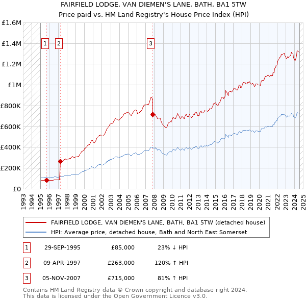 FAIRFIELD LODGE, VAN DIEMEN'S LANE, BATH, BA1 5TW: Price paid vs HM Land Registry's House Price Index