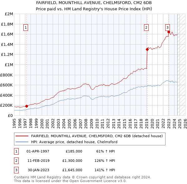 FAIRFIELD, MOUNTHILL AVENUE, CHELMSFORD, CM2 6DB: Price paid vs HM Land Registry's House Price Index