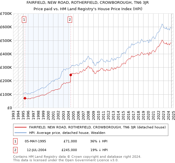 FAIRFIELD, NEW ROAD, ROTHERFIELD, CROWBOROUGH, TN6 3JR: Price paid vs HM Land Registry's House Price Index