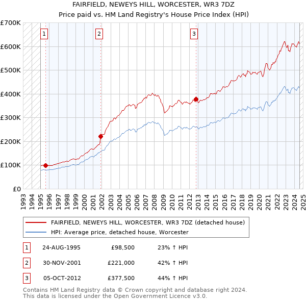 FAIRFIELD, NEWEYS HILL, WORCESTER, WR3 7DZ: Price paid vs HM Land Registry's House Price Index