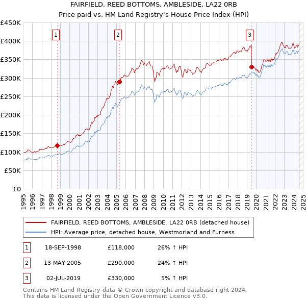 FAIRFIELD, REED BOTTOMS, AMBLESIDE, LA22 0RB: Price paid vs HM Land Registry's House Price Index