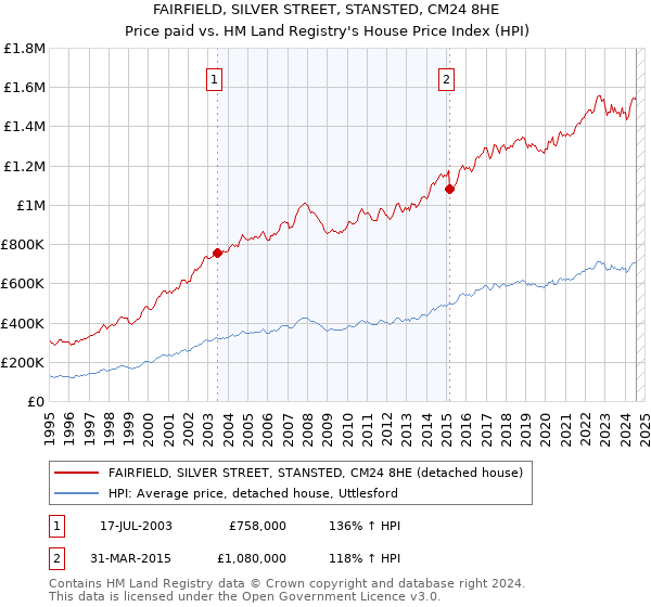 FAIRFIELD, SILVER STREET, STANSTED, CM24 8HE: Price paid vs HM Land Registry's House Price Index