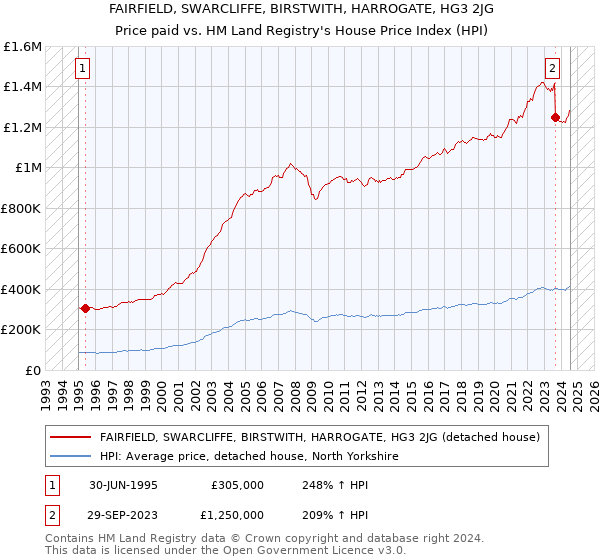 FAIRFIELD, SWARCLIFFE, BIRSTWITH, HARROGATE, HG3 2JG: Price paid vs HM Land Registry's House Price Index