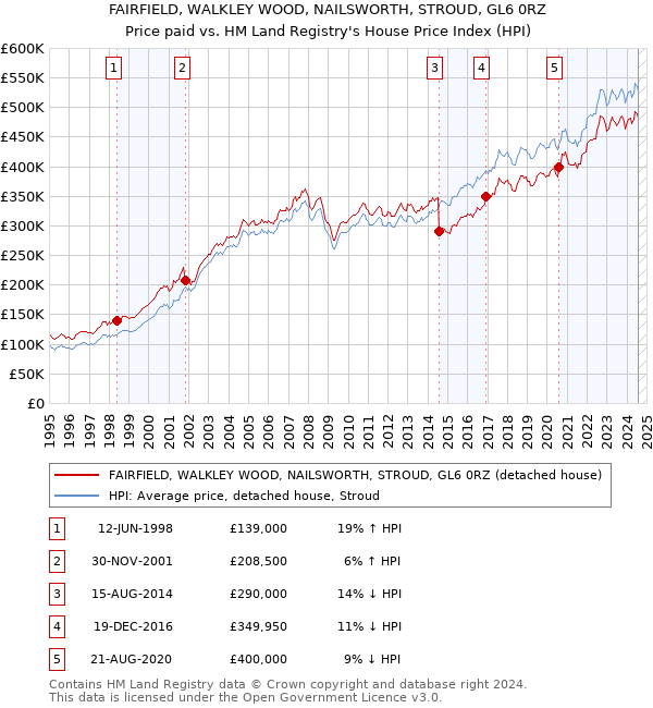 FAIRFIELD, WALKLEY WOOD, NAILSWORTH, STROUD, GL6 0RZ: Price paid vs HM Land Registry's House Price Index