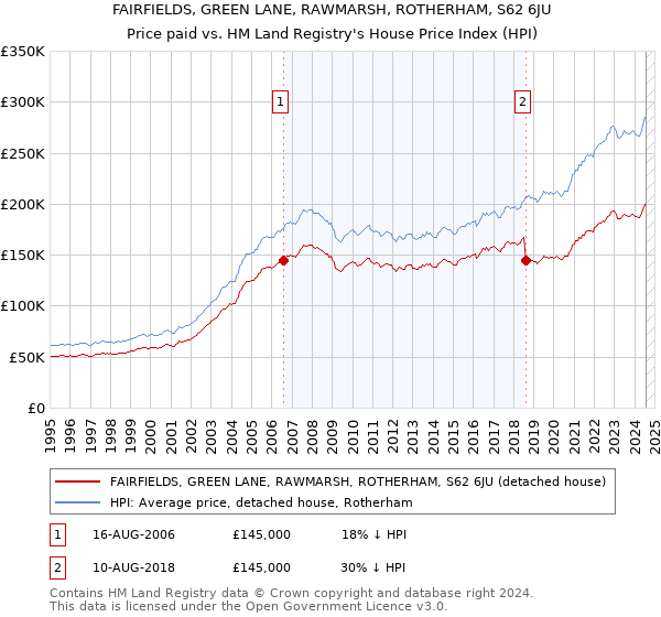 FAIRFIELDS, GREEN LANE, RAWMARSH, ROTHERHAM, S62 6JU: Price paid vs HM Land Registry's House Price Index