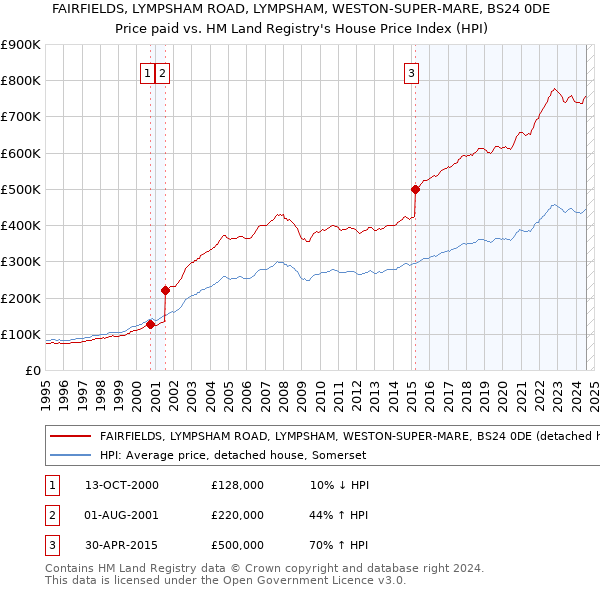 FAIRFIELDS, LYMPSHAM ROAD, LYMPSHAM, WESTON-SUPER-MARE, BS24 0DE: Price paid vs HM Land Registry's House Price Index