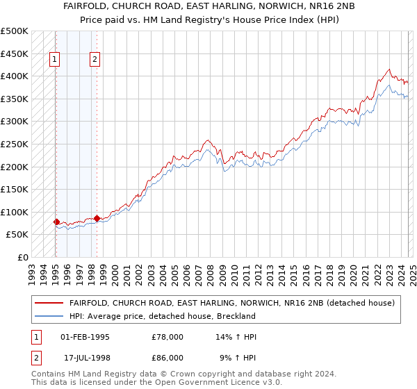 FAIRFOLD, CHURCH ROAD, EAST HARLING, NORWICH, NR16 2NB: Price paid vs HM Land Registry's House Price Index