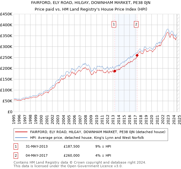 FAIRFORD, ELY ROAD, HILGAY, DOWNHAM MARKET, PE38 0JN: Price paid vs HM Land Registry's House Price Index