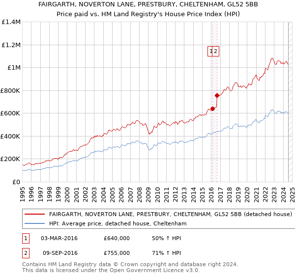 FAIRGARTH, NOVERTON LANE, PRESTBURY, CHELTENHAM, GL52 5BB: Price paid vs HM Land Registry's House Price Index