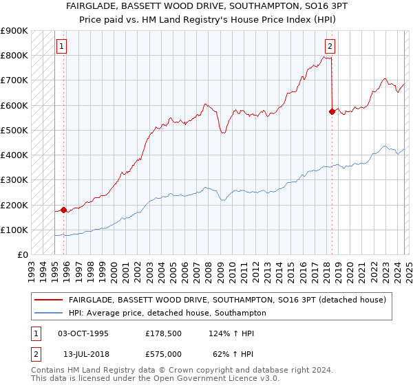 FAIRGLADE, BASSETT WOOD DRIVE, SOUTHAMPTON, SO16 3PT: Price paid vs HM Land Registry's House Price Index