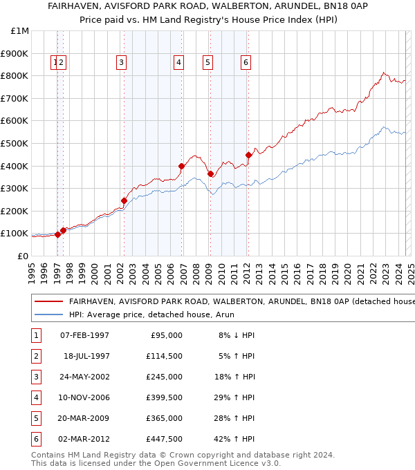 FAIRHAVEN, AVISFORD PARK ROAD, WALBERTON, ARUNDEL, BN18 0AP: Price paid vs HM Land Registry's House Price Index