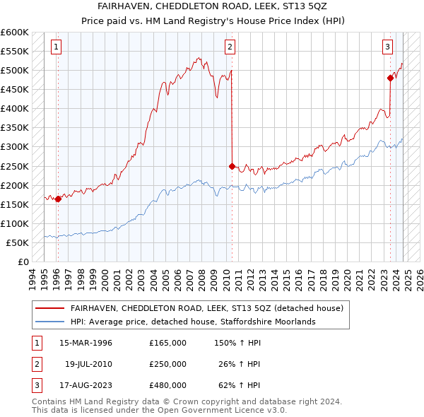 FAIRHAVEN, CHEDDLETON ROAD, LEEK, ST13 5QZ: Price paid vs HM Land Registry's House Price Index