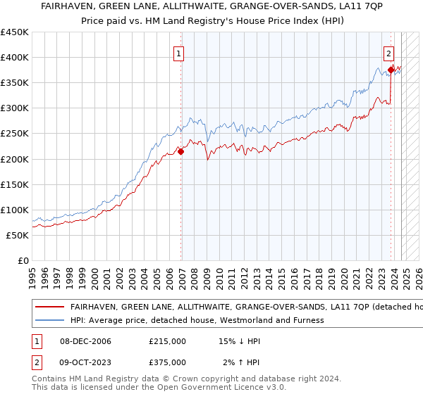 FAIRHAVEN, GREEN LANE, ALLITHWAITE, GRANGE-OVER-SANDS, LA11 7QP: Price paid vs HM Land Registry's House Price Index