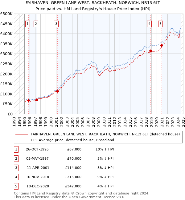 FAIRHAVEN, GREEN LANE WEST, RACKHEATH, NORWICH, NR13 6LT: Price paid vs HM Land Registry's House Price Index