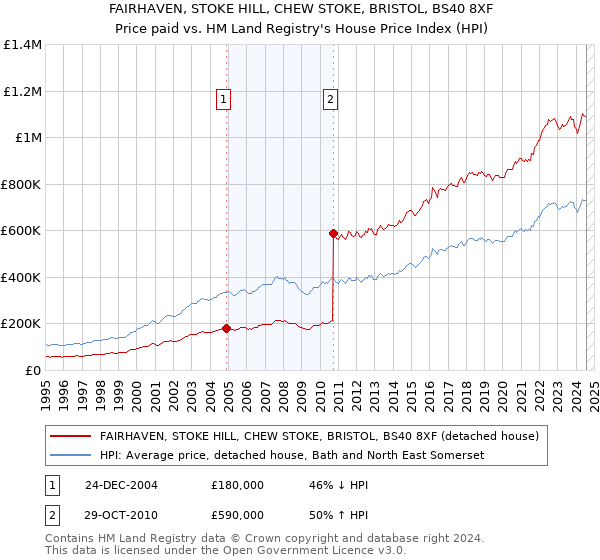 FAIRHAVEN, STOKE HILL, CHEW STOKE, BRISTOL, BS40 8XF: Price paid vs HM Land Registry's House Price Index