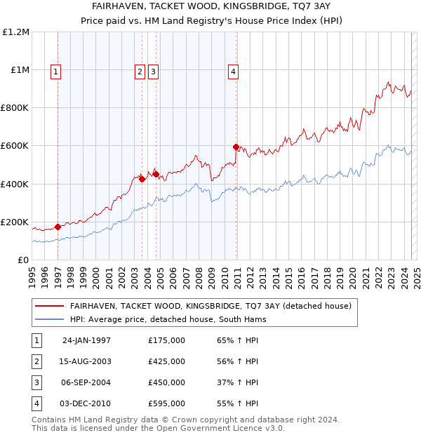 FAIRHAVEN, TACKET WOOD, KINGSBRIDGE, TQ7 3AY: Price paid vs HM Land Registry's House Price Index