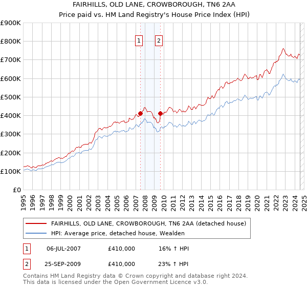 FAIRHILLS, OLD LANE, CROWBOROUGH, TN6 2AA: Price paid vs HM Land Registry's House Price Index