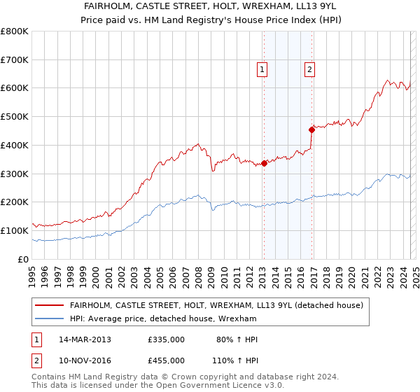 FAIRHOLM, CASTLE STREET, HOLT, WREXHAM, LL13 9YL: Price paid vs HM Land Registry's House Price Index