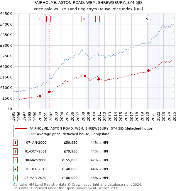 FAIRHOLME, ASTON ROAD, WEM, SHREWSBURY, SY4 5JD: Price paid vs HM Land Registry's House Price Index