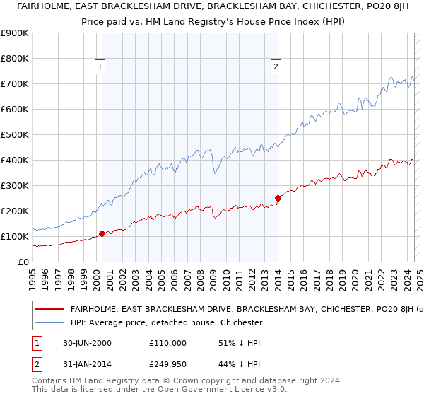 FAIRHOLME, EAST BRACKLESHAM DRIVE, BRACKLESHAM BAY, CHICHESTER, PO20 8JH: Price paid vs HM Land Registry's House Price Index