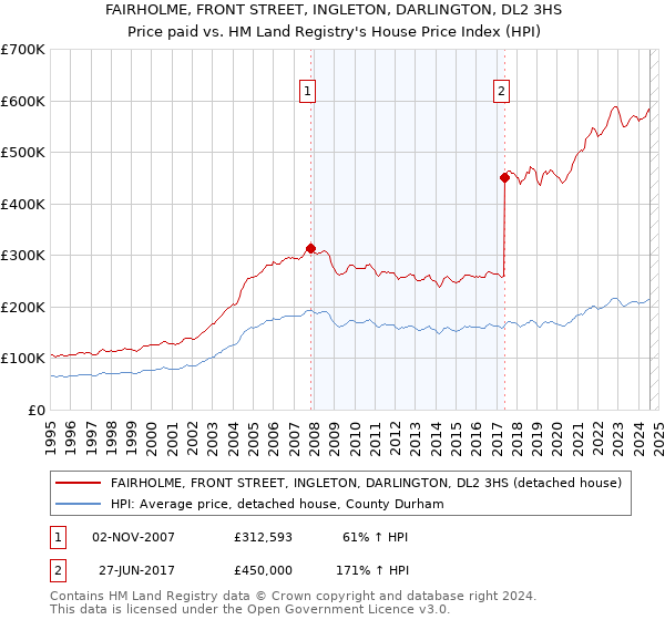 FAIRHOLME, FRONT STREET, INGLETON, DARLINGTON, DL2 3HS: Price paid vs HM Land Registry's House Price Index