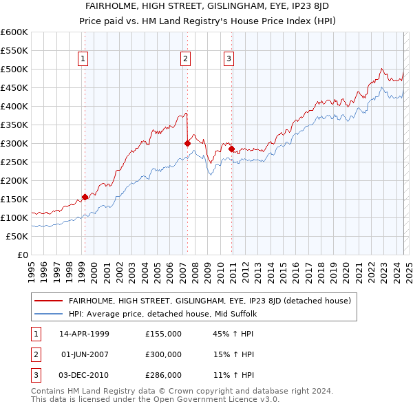 FAIRHOLME, HIGH STREET, GISLINGHAM, EYE, IP23 8JD: Price paid vs HM Land Registry's House Price Index