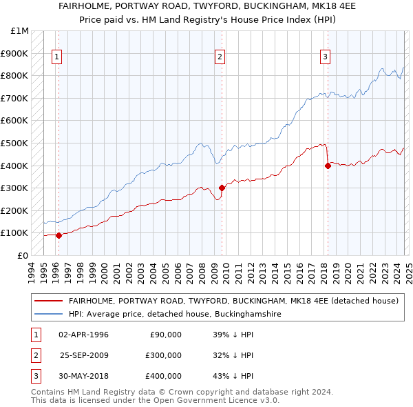 FAIRHOLME, PORTWAY ROAD, TWYFORD, BUCKINGHAM, MK18 4EE: Price paid vs HM Land Registry's House Price Index