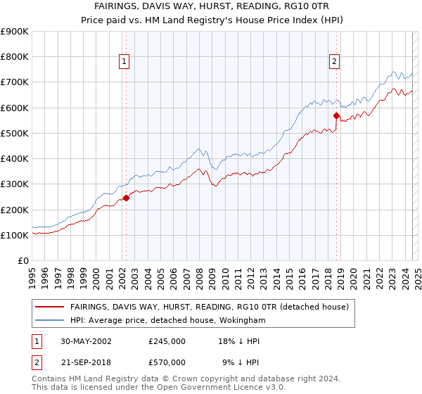 FAIRINGS, DAVIS WAY, HURST, READING, RG10 0TR: Price paid vs HM Land Registry's House Price Index