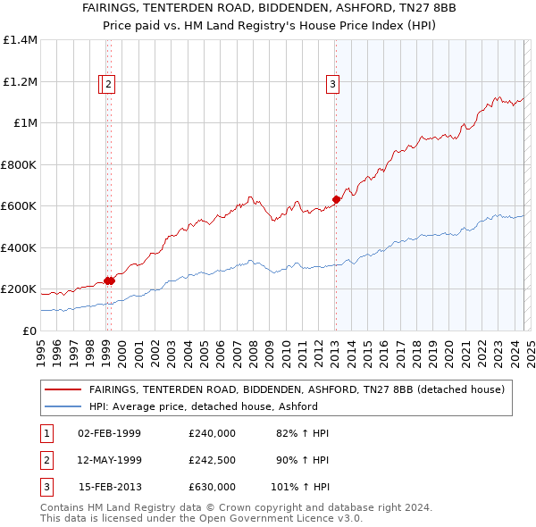 FAIRINGS, TENTERDEN ROAD, BIDDENDEN, ASHFORD, TN27 8BB: Price paid vs HM Land Registry's House Price Index