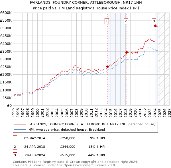 FAIRLANDS, FOUNDRY CORNER, ATTLEBOROUGH, NR17 1NH: Price paid vs HM Land Registry's House Price Index