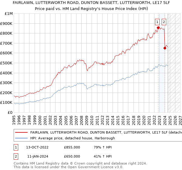 FAIRLAWN, LUTTERWORTH ROAD, DUNTON BASSETT, LUTTERWORTH, LE17 5LF: Price paid vs HM Land Registry's House Price Index