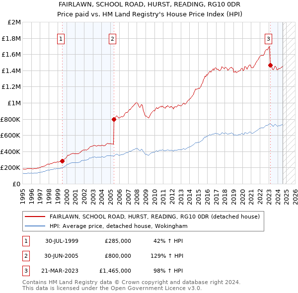 FAIRLAWN, SCHOOL ROAD, HURST, READING, RG10 0DR: Price paid vs HM Land Registry's House Price Index