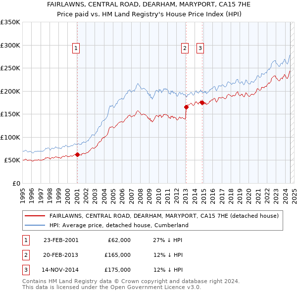 FAIRLAWNS, CENTRAL ROAD, DEARHAM, MARYPORT, CA15 7HE: Price paid vs HM Land Registry's House Price Index