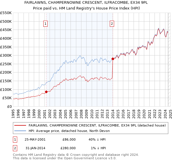 FAIRLAWNS, CHAMPERNOWNE CRESCENT, ILFRACOMBE, EX34 9PL: Price paid vs HM Land Registry's House Price Index