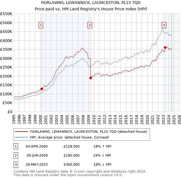 FAIRLAWNS, LEWANNICK, LAUNCESTON, PL15 7QD: Price paid vs HM Land Registry's House Price Index